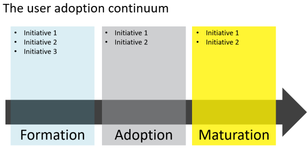 user adoption continuum